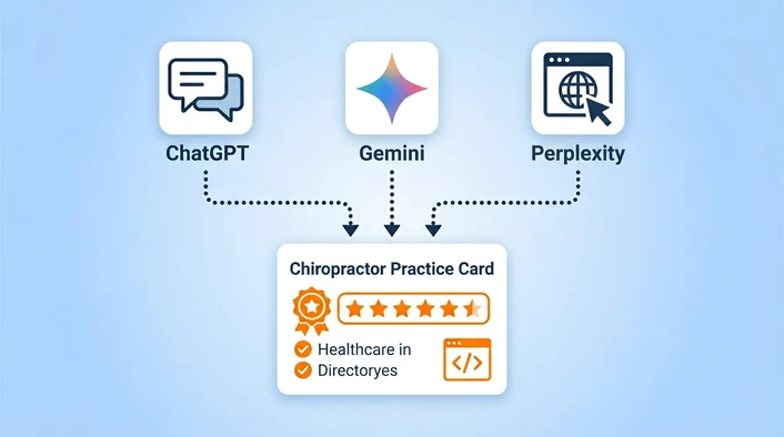 ChatGPT, Gemini and Perplexity all feeding into one chiropractor practice card carrying a rating, an award badge and a healthcare directory listing.
