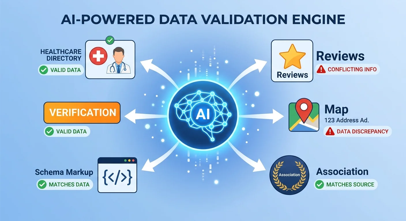 AI engine cross-referencing chiropractic clinic data across multiple platforms to build consensus trust