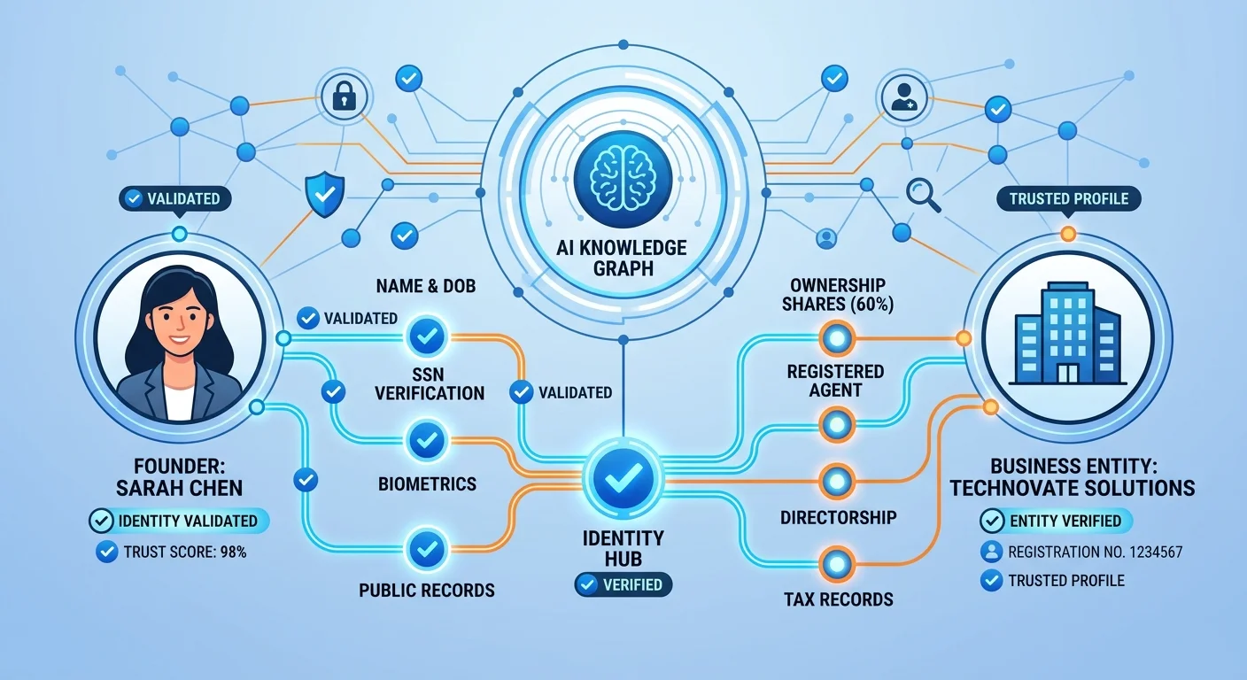 AI knowledge graph connecting founder identity to business entity through verified data points