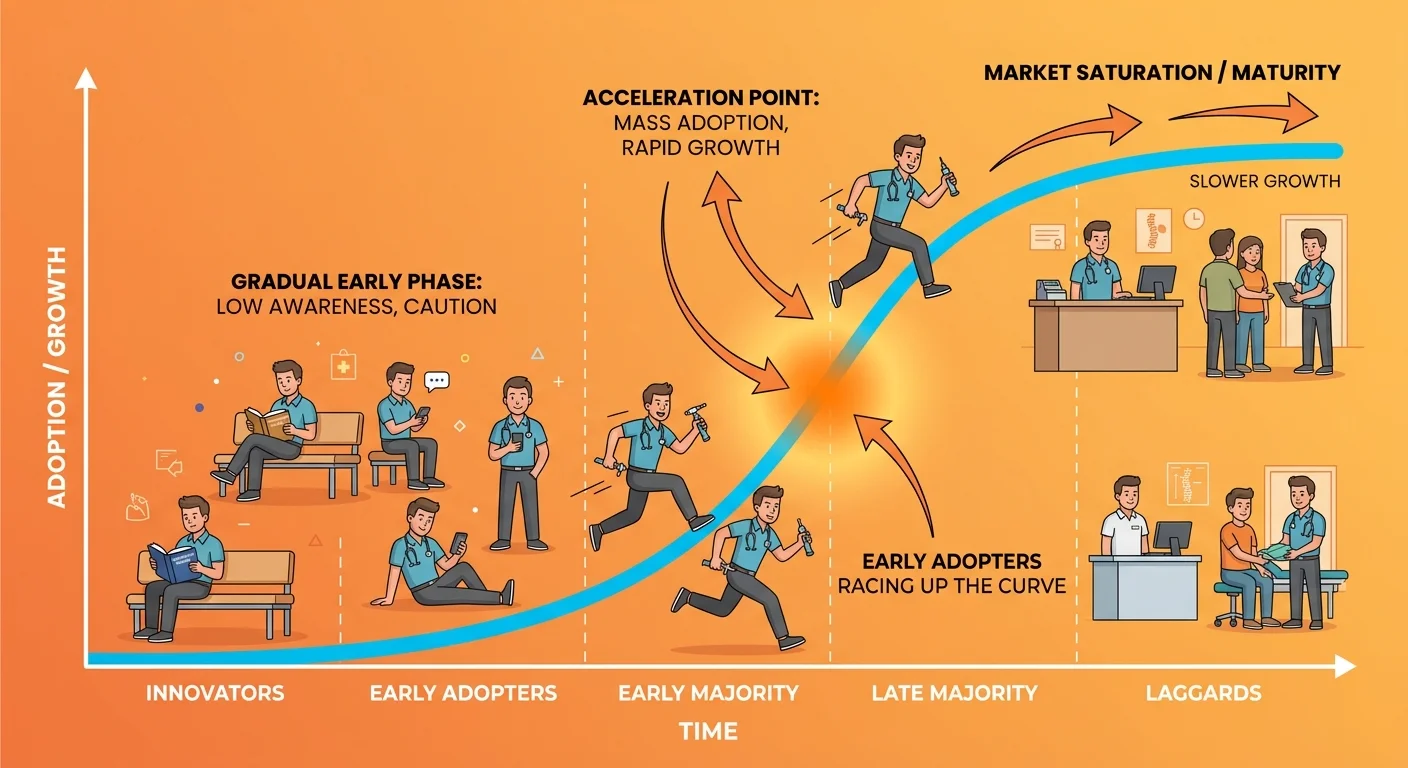 S curve technology adoption model showing AI search acceleration phase for chiropractic market