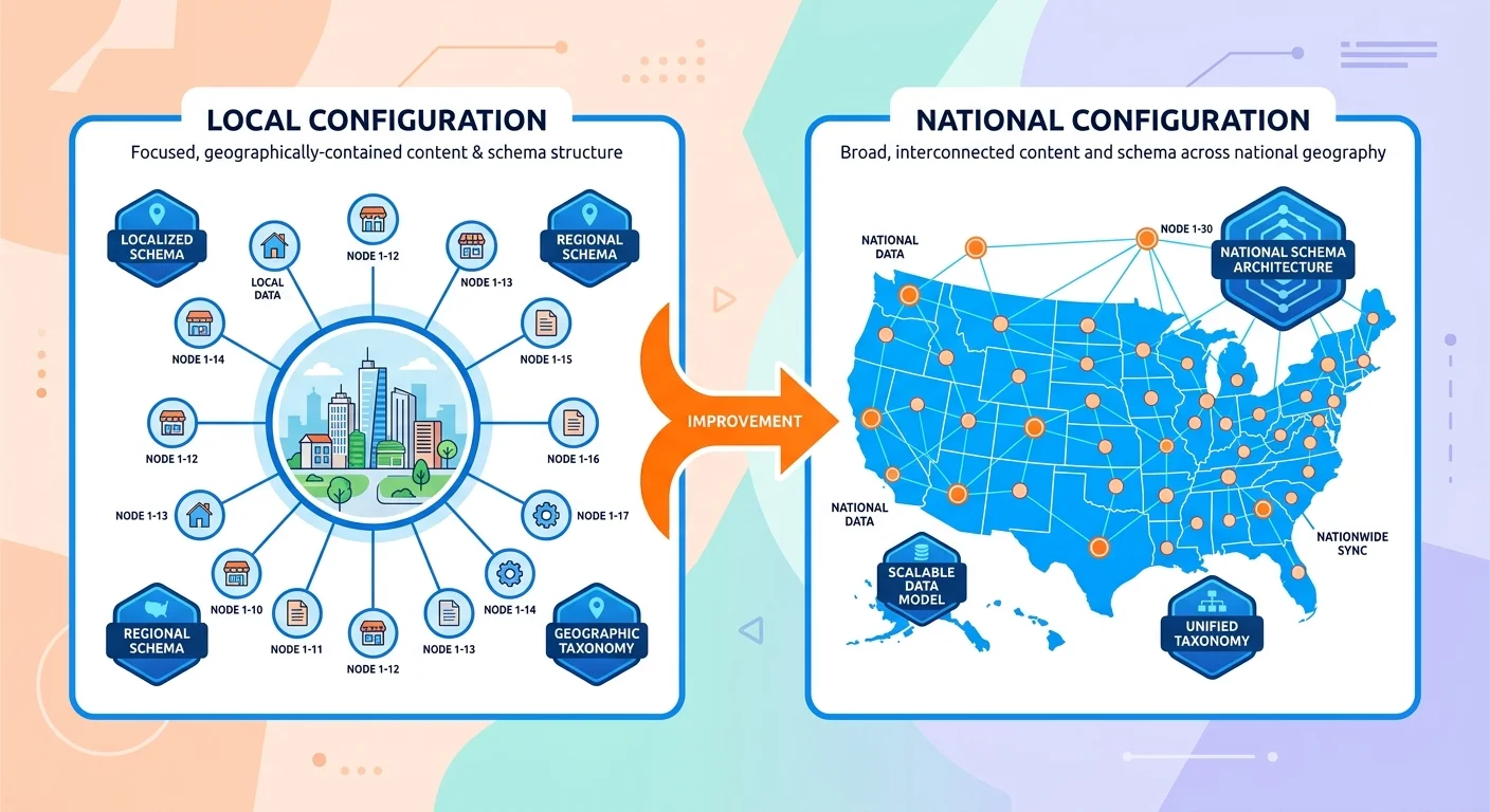 side by side comparison of Local AI Authority Engine versus National AI Authority Engine configurations showing scope and content volume differences