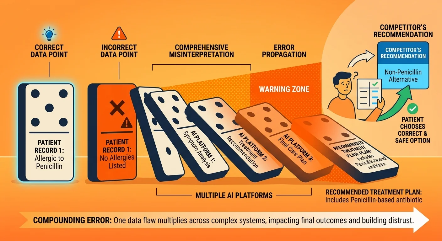 Cascading effect showing how one AI hallucination spreads incorrect business information across multiple platforms and AI models
