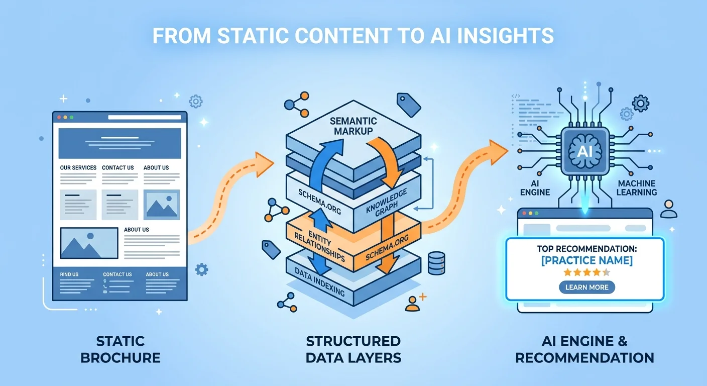 evolution from digital brochure website to machine readable authority infrastructure trusted by AI engines