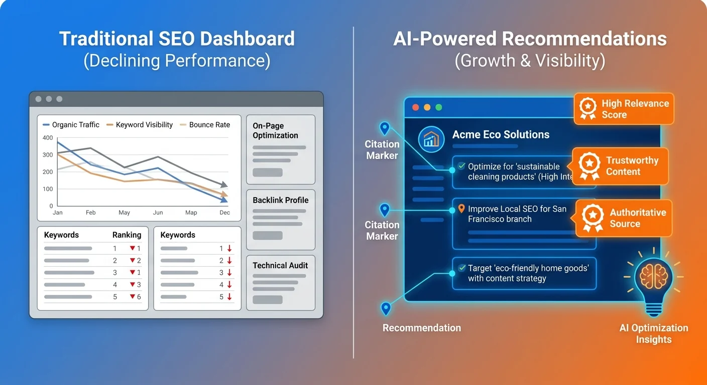 comparison of traditional SEO metrics declining versus AI citation authority metrics rising