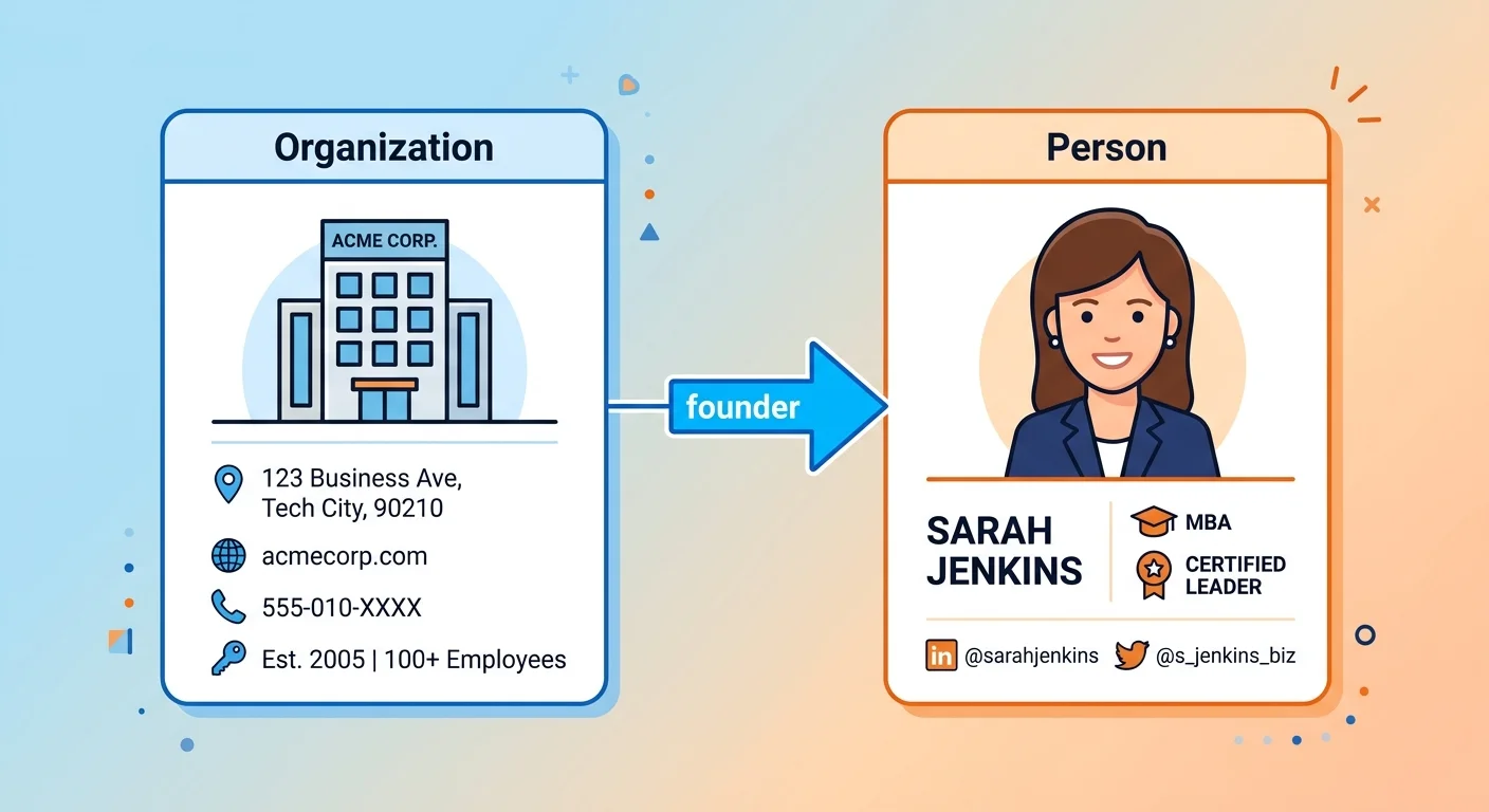 Person schema connection to Organization schema showing founder relationship and authority credentials