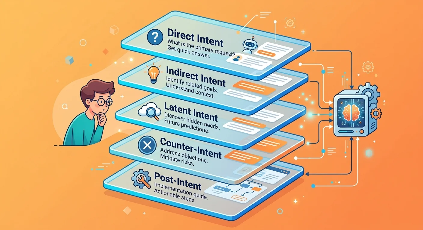 Five intent layers of high-signal AEO content from direct answer through post-intent implementation guidance