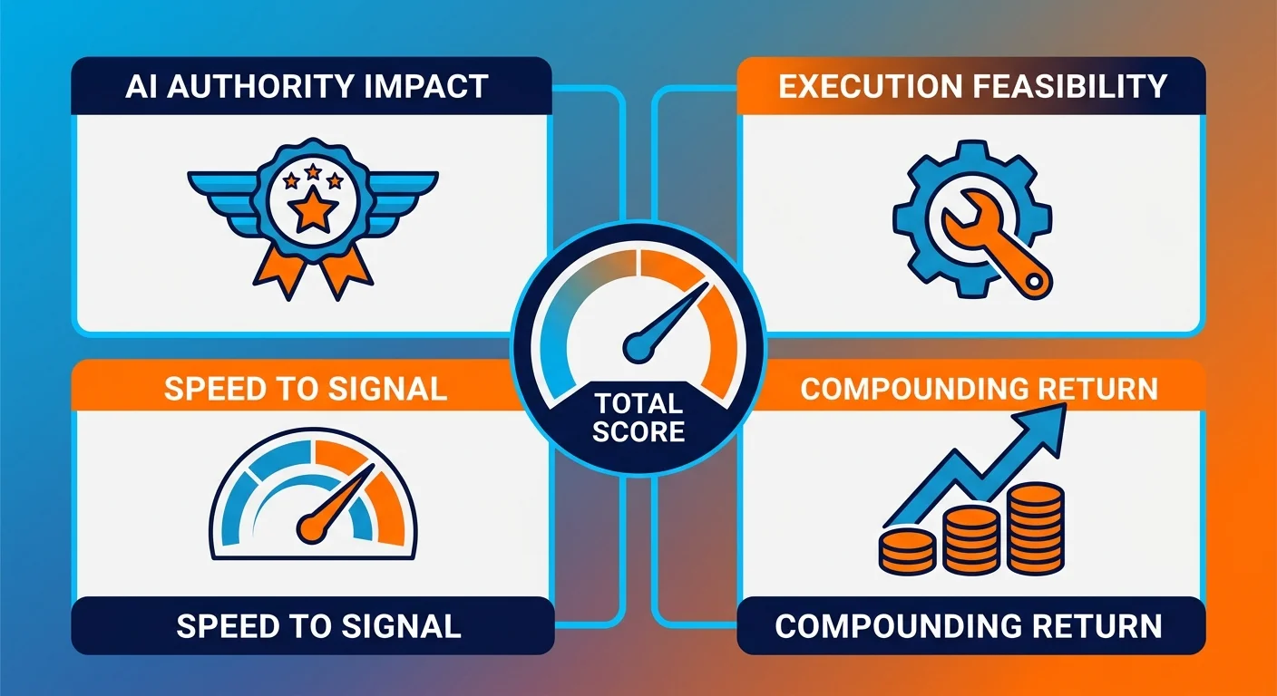 four scoring criteria for AI authority decision matrix