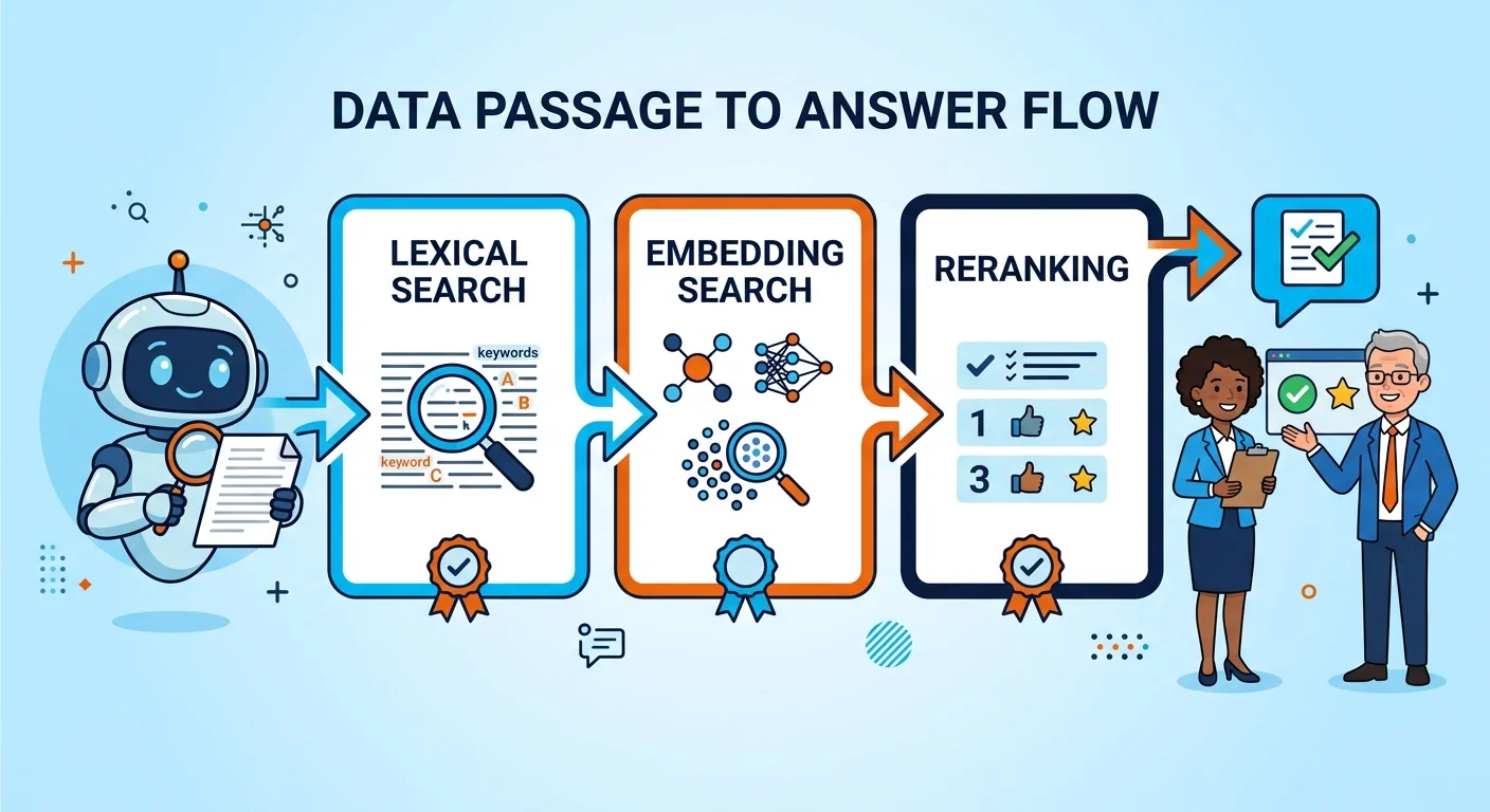 AI answer engine retrieval reranking process diagram