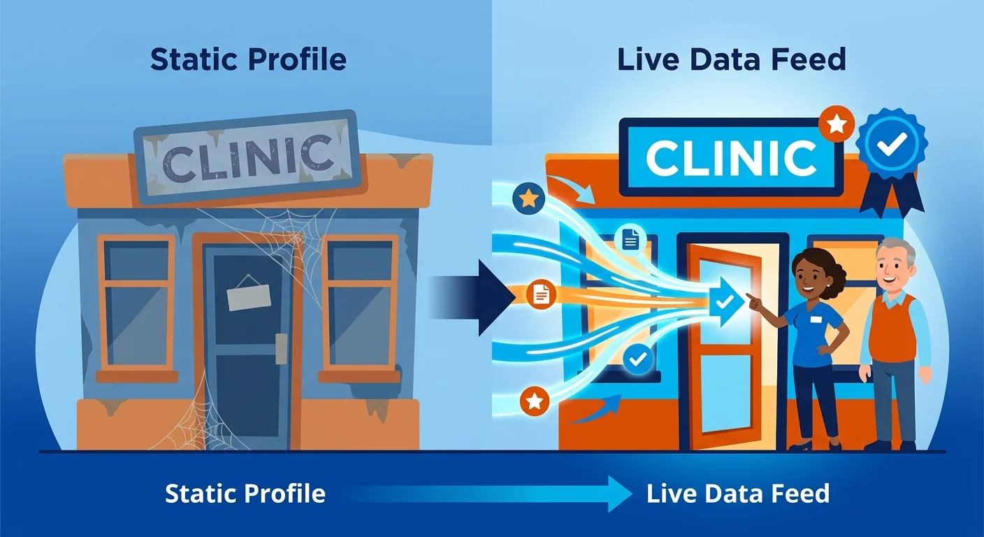 Static clinic profile versus live proof data feed comparison