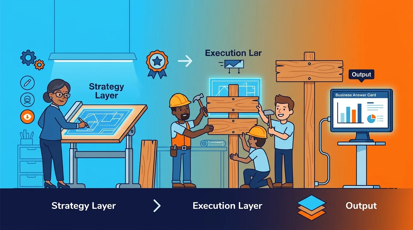 strategy layer feeding execution layer for AI visibility output
