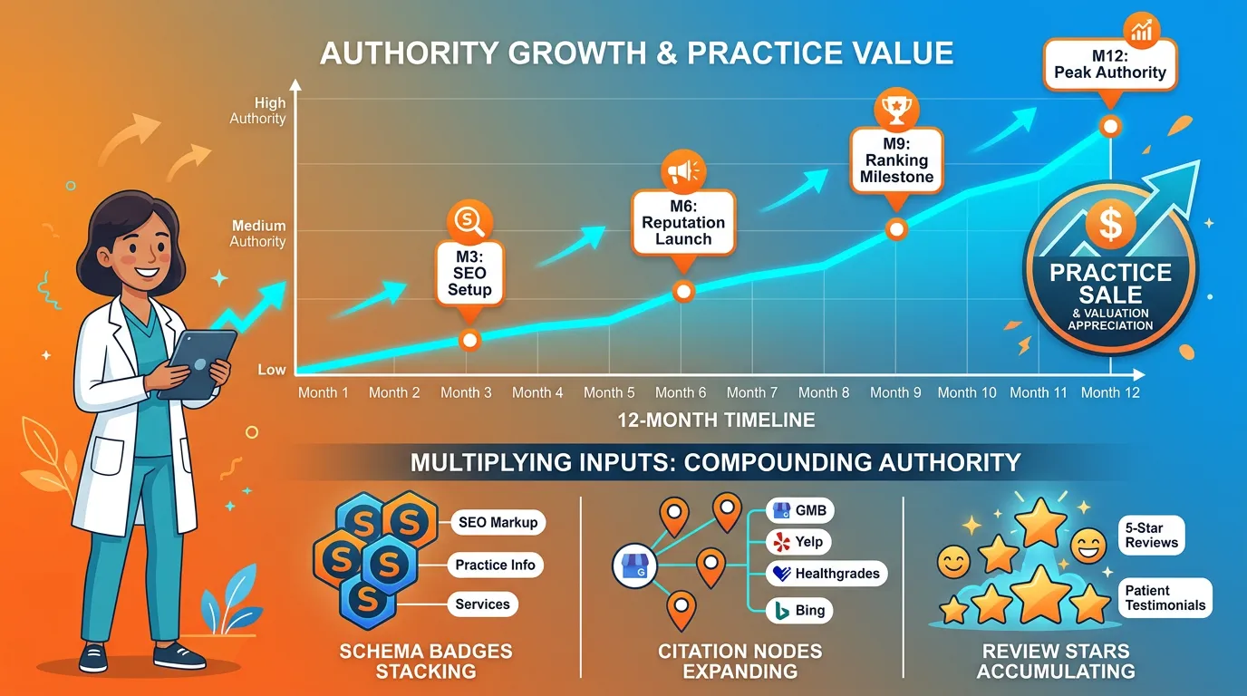 chiropractic entity authority compounding asset practice value appreciation timeline