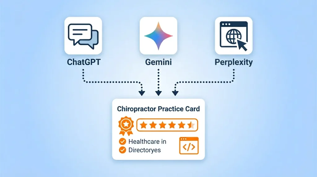 how ChatGPT Perplexity and Gemini each recommend chiropractors using different data sources