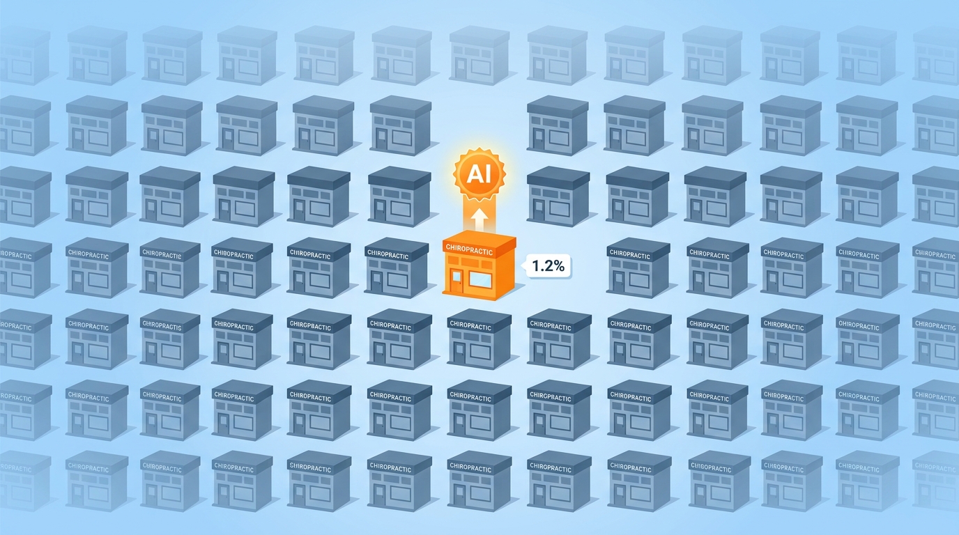 1.2 percent AI recommendation selectivity showing one practice selected from large market of chiropractic competitors