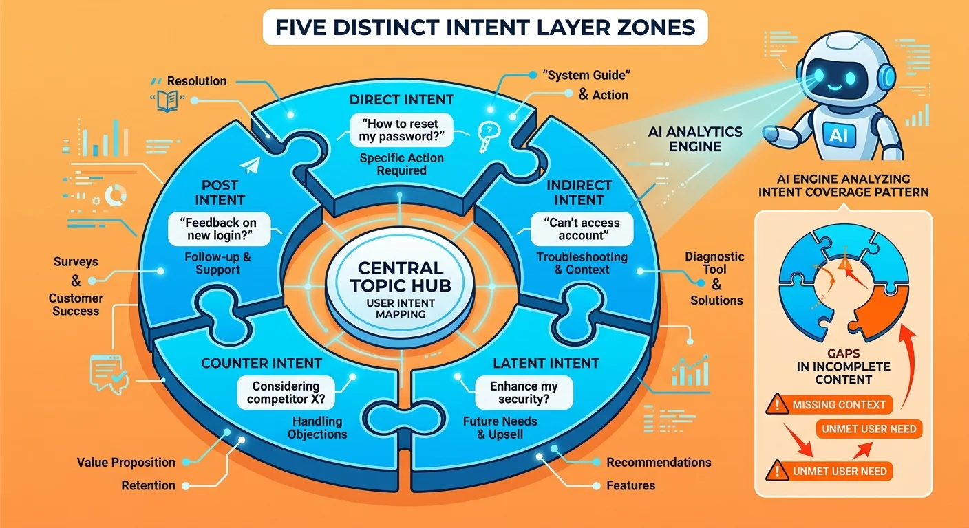 Five intent layer framework showing comprehensive topic coverage required for AI authority recommendations