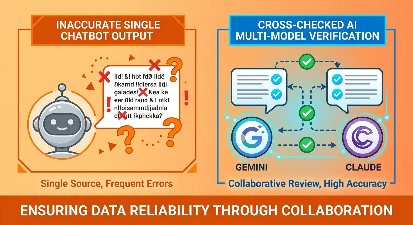Single AI output errors versus two-AI validation system for factual accuracy