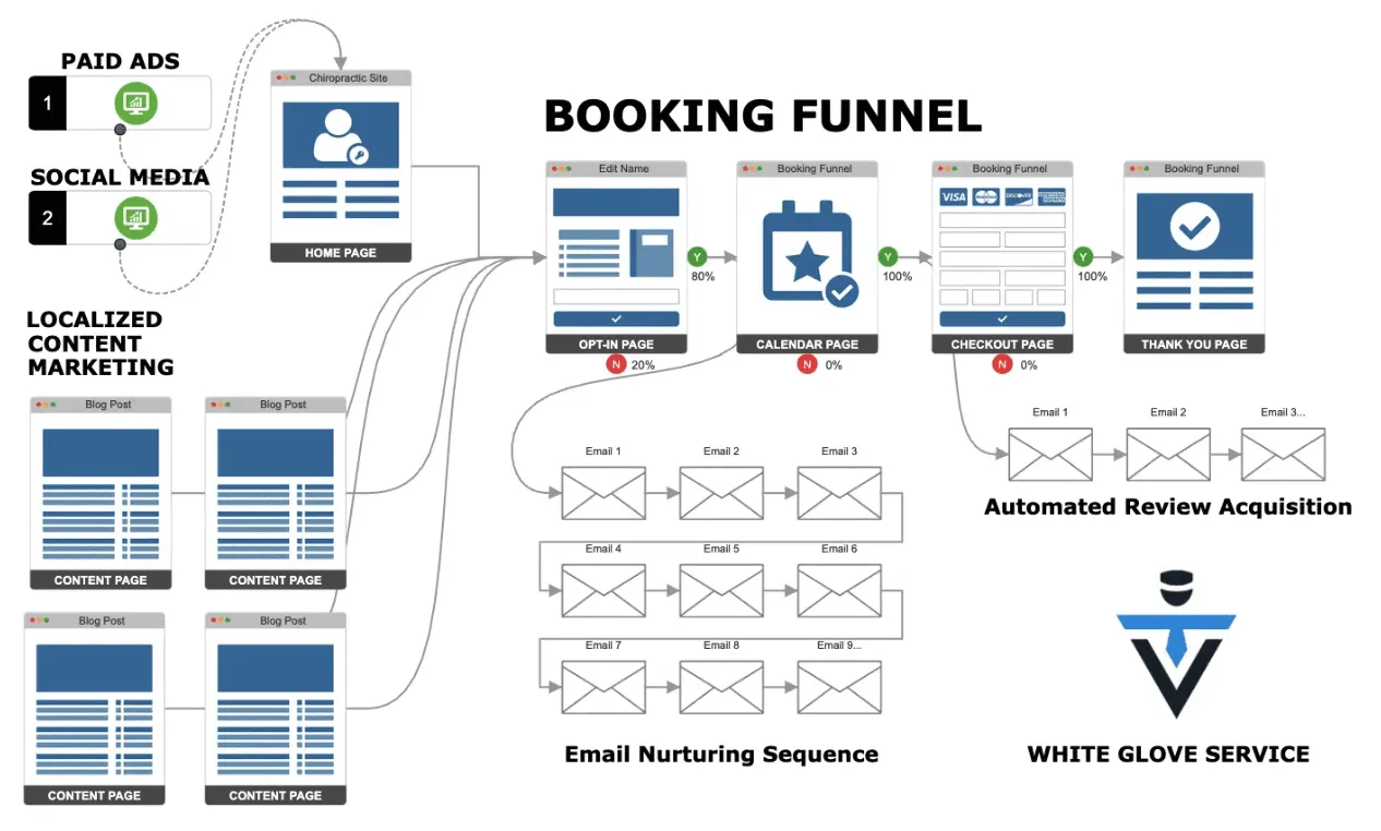 New Patient Booking Funnel New Patient Booking Funnel