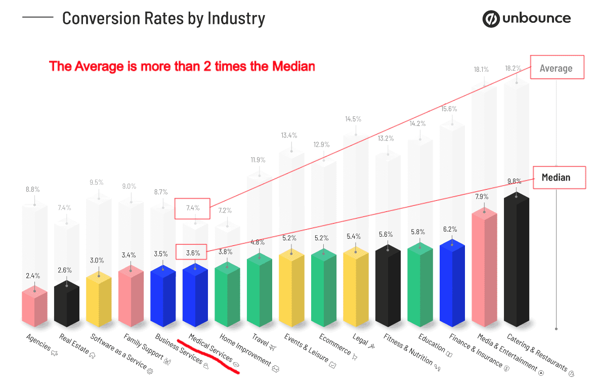 Chiro market conversions