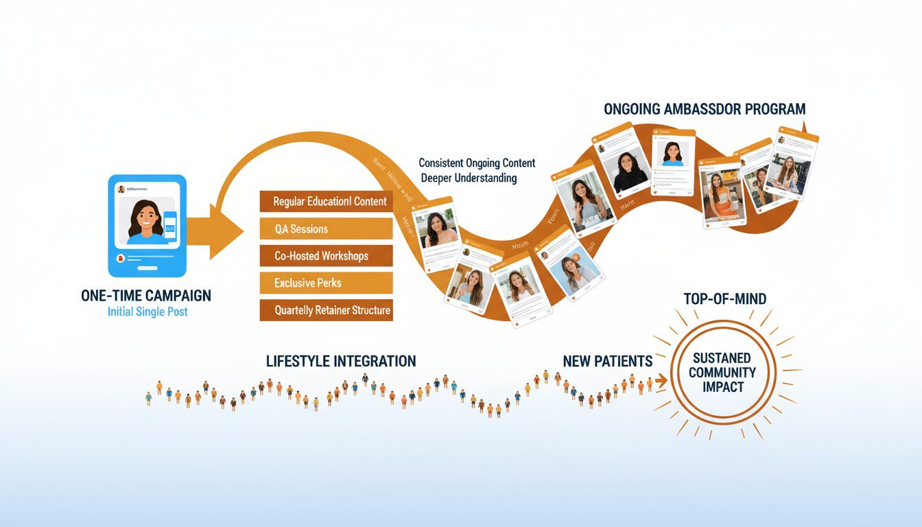 Long-term chiropractic ambassador program building sustained influencer partnerships and patient growth