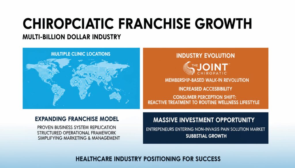 Chiropractic franchise expansion showing proven model replication across multiple locations in growing industry