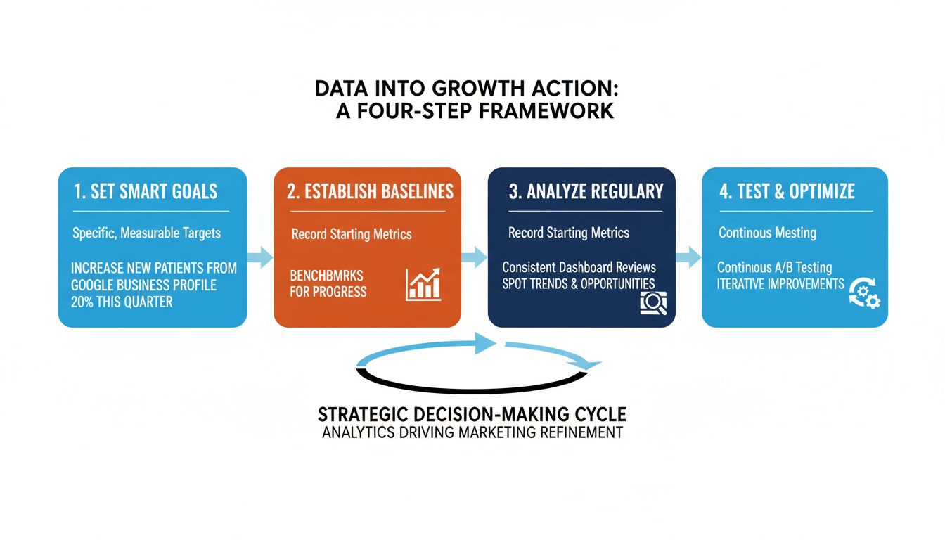 Four-step framework using analytics to set goals_ establish baselines_ analyze trends_ and optimize continuously