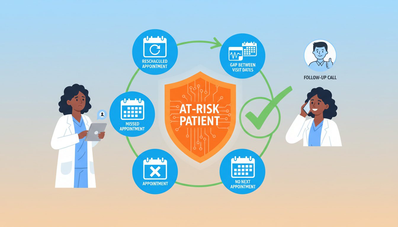 AI powered patient retention system identifying at risk patients and preventing churn in chiropractic practices