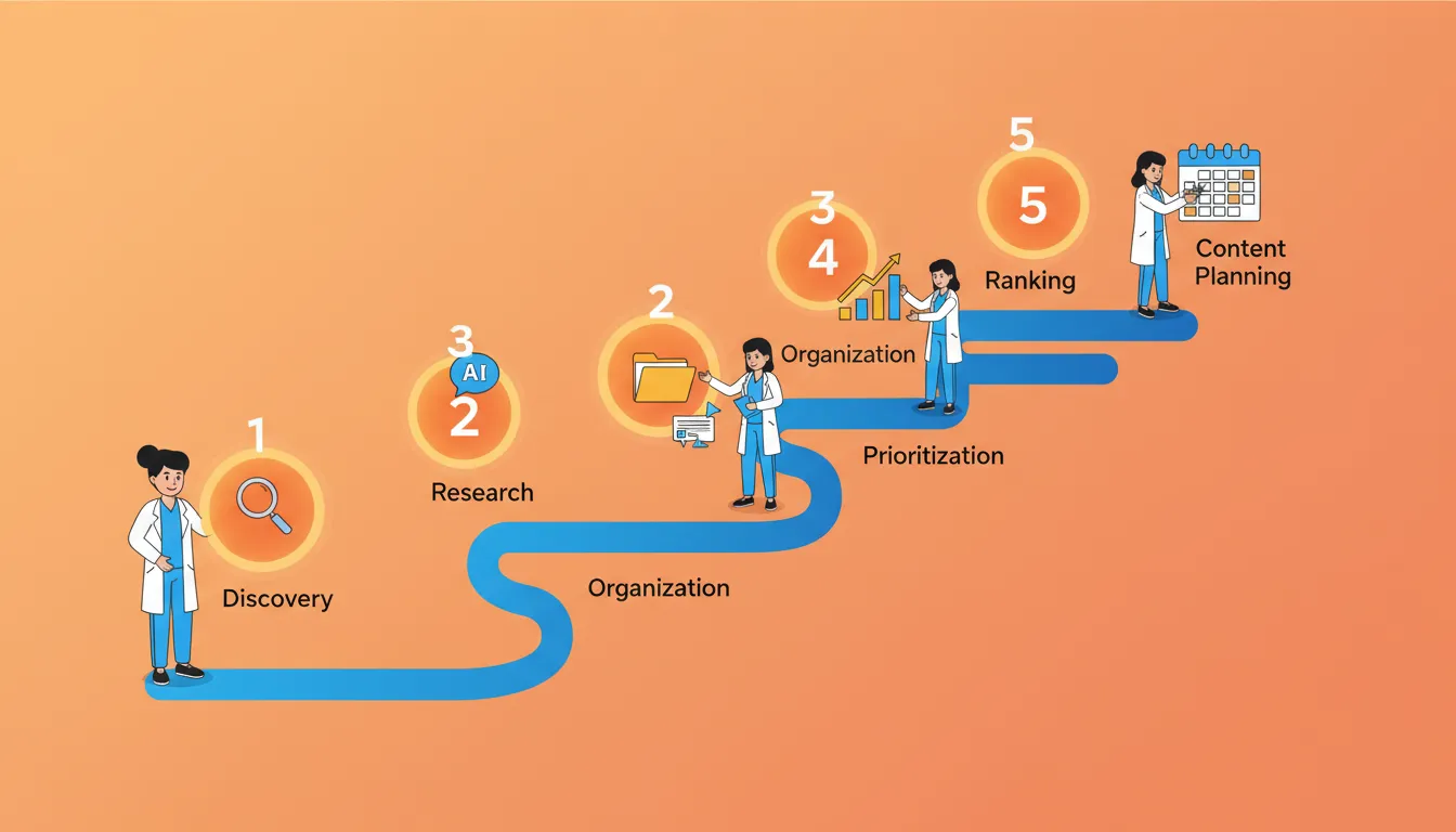step by step AI keyword research process for chiropractic content planning