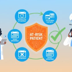 AI powered patient retention system identifying at risk patients and preventing churn in chiropractic practices