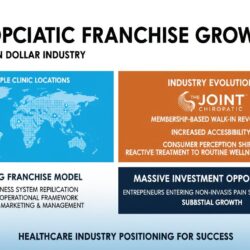 Chiropractic franchise expansion showing proven model replication across multiple locations in growing industry