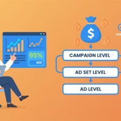 Facebook ads budget management showing campaign structure and performance optimization workflow