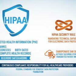 HIPAA law protecting patient health information requiring technical safeguards and continuous compliance responsibility