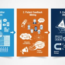 Three-step process analyzing competitors, mining patient feedback, and committing to clear specialized direction